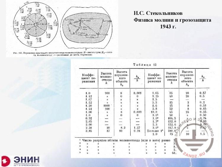 Research of I.S. Stekolnikov